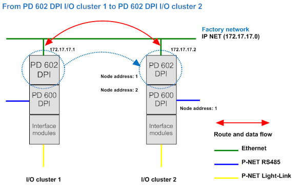 Kostuums energie Durf PD 602 DPI routing between IP networks - PROCES-DATA