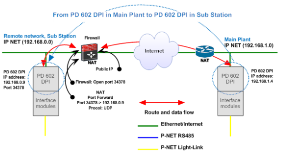 PD 602 DPI routing between IP networks - PROCES-DATA