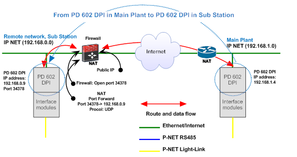 Kostuums energie Durf PD 602 DPI routing between IP networks - PROCES-DATA