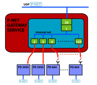 P-NET_GATEWAY_SERVICE_EXTENDED